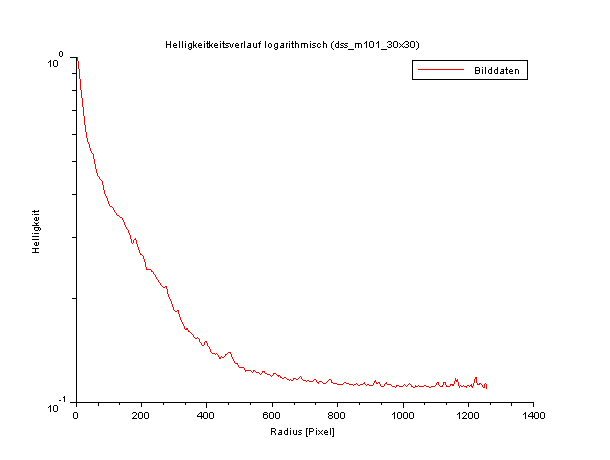 Helligkeitsverlauf von M101