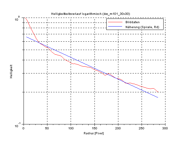 Helligkeitsverlauf von M101 mit der Exponentialnäherung