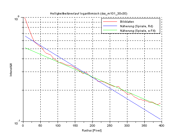Helligkeitsverlauf von M101 mit der Rd und der e-Fit Näherung