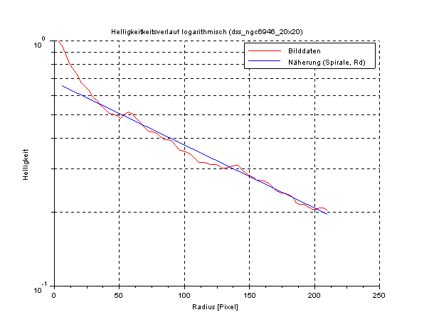 Helligkeitsverlauf von NGC-6946 mit der Exponentialnäherung