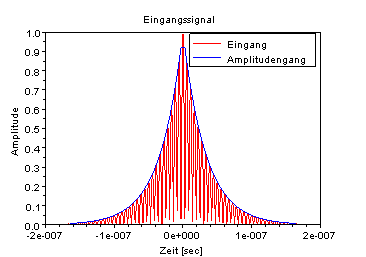 Amplitudengang